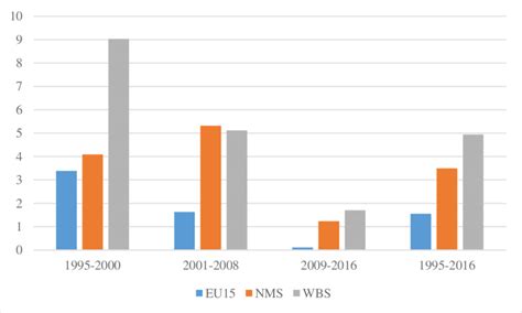 Average Gdp Per Capita Growth Rates In Eu15 Nms And Wbs In Download Scientific Diagram