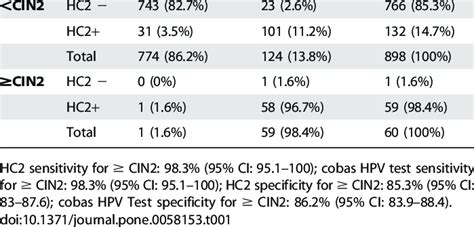 Sensitivity And Specificity Of Hc2 And Cobas Hpv Test Cobas Hpv Test