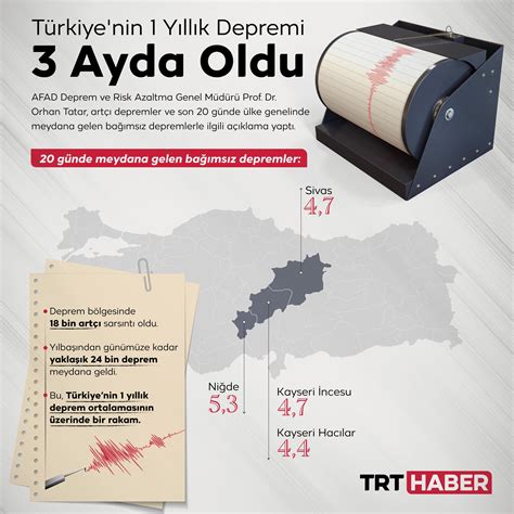 TRT HABER on Twitter Deprem bölgesinde 18 bin artçı sarsıntı meydana