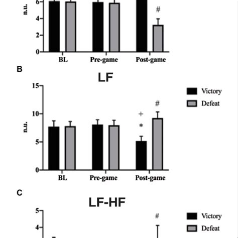 hf lf  lf hf representations  victory  defeat groups  hf