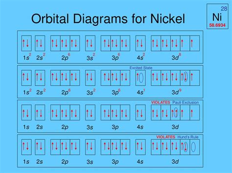 Atomic Orbital Diagram For Nickel