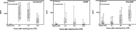 Levosimendan Versus Milrinone And Release Of Myocardial Biom