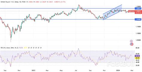 Gbpusd Demonstrates Stable Performance In Recent Market Trends Fastbull