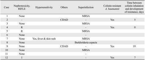 Adverse Events during Colistin Inhalation Therapy | Download Scientific ...