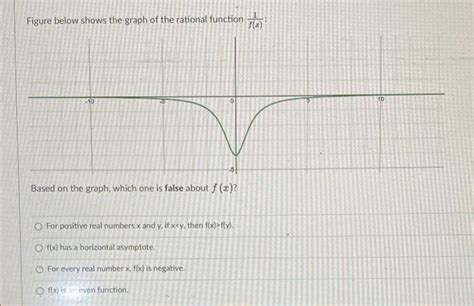 Solved Figure Below Shows The Graph Of The Rational Function