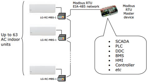 LG VRF Systems To Modbus Interface