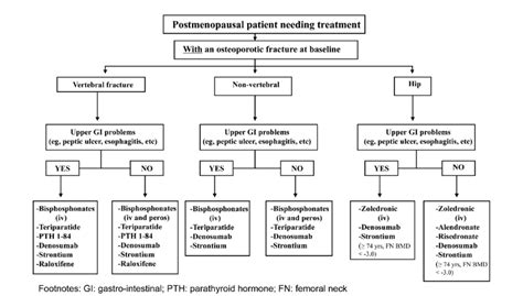 Osteoporosis Pathophysiology Flow Chart