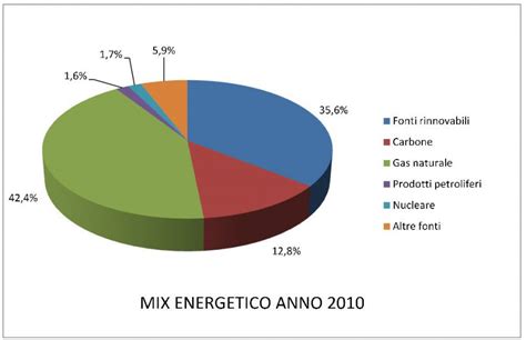 Il Mix Energetico Italiano Come Produciamo L Energia Elettrica Che