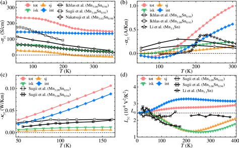 Figure From Intrinsic And Extrinsic Anomalous Transport Properties In