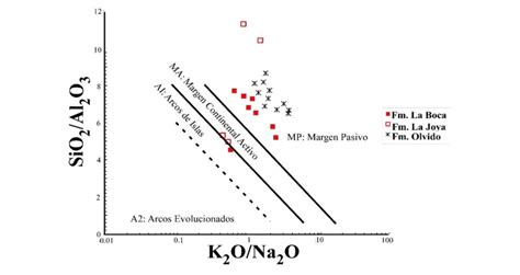 6 Diagrama Binario K2o Na2o Vs Sio2 Al2o3 Según Roser And Korsch 1986 Download Scientific