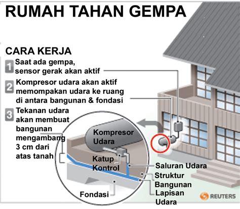 Dalam Membangun Rumah Tahan Gempa Perlu Menerapkan Perencanaan Denah