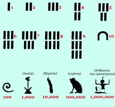 Ancient Egyptian Numbers Chart