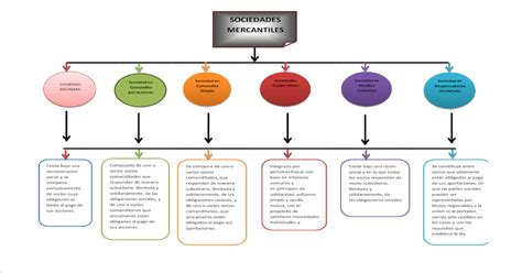 Mapa Conceptual De Sociedades Mercantiles Images And Photos Finder