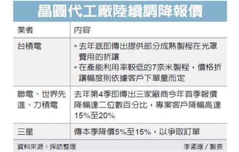 2330 台積電 三星搶單 晶圓代工大降價 顯｜cmoney 股市爆料同學會