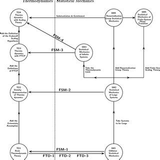 Schematic Representation Of The Relationship Between Thermodynamics And