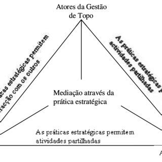 O Sistema De Atividade Na Qual A Estrat Gica Como Pr Tica Ocorre