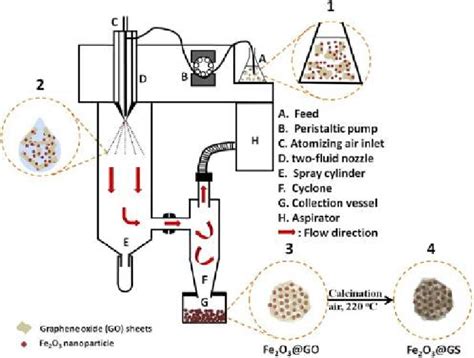 Schematic Drawings Illustrating The Spray Drying Route And The