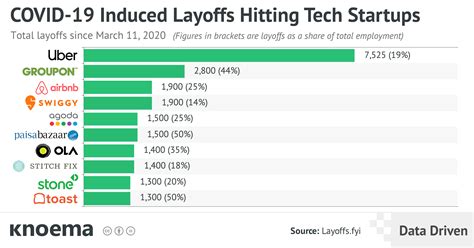 Worldwide Covid 19 Spurring Layoffs Among Tech Startups