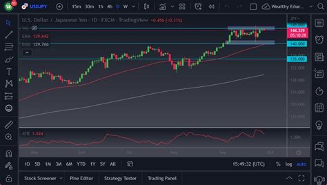 USD JPY Forecast Pulls Back From The Crucial 145 Area