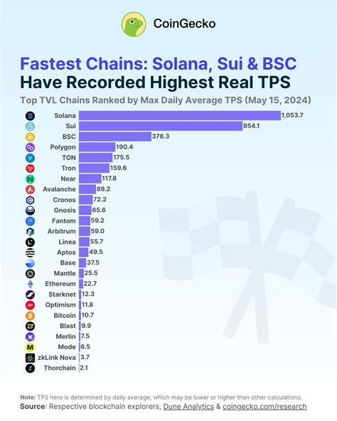 Solana Sui And Binance Smart Chain Rank In Top 3 Fastest Blockchains