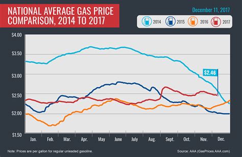 AAA Fuel Prices