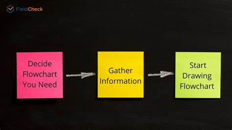 What Is A Flowchart How To Apply It For Businesses