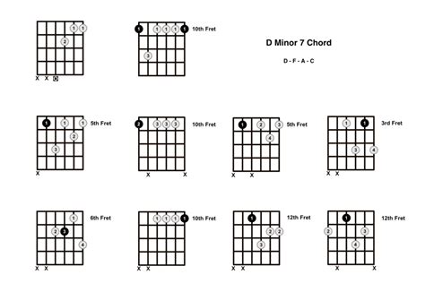 Dm7 Chord On The Guitar D Minor 7 Diagrams Finger Positions Theory