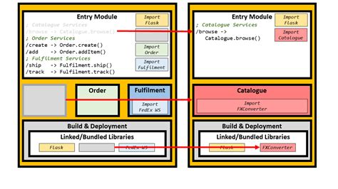 The Gay Monolith Pattern For Closeted Microservices Ernesto Garbarino