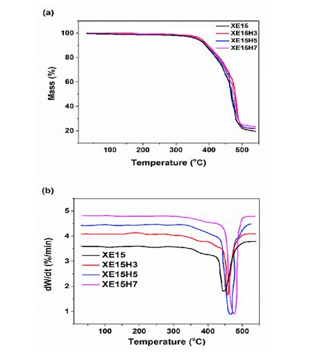 A Thermogravimetric Analysis Tga And B Dtg Thermograms Of Various Download Scientific