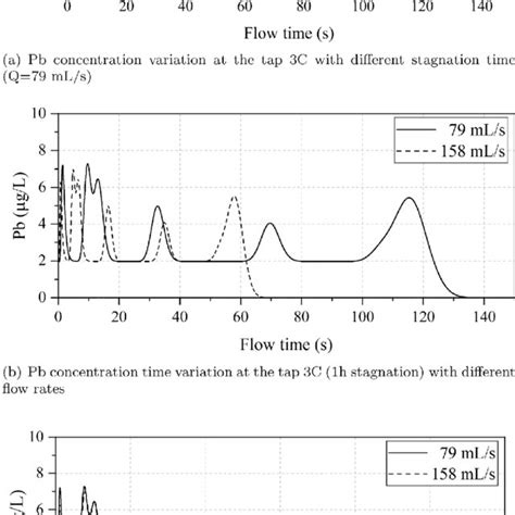 Predicted Pb Concentration Variation At The Tap 3c With Different