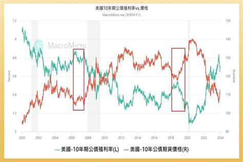 美國明年降息，「這3檔」債券etf規模千億元，2檔殖利率達5 以上！ 財富線上 Etf 商周財富網