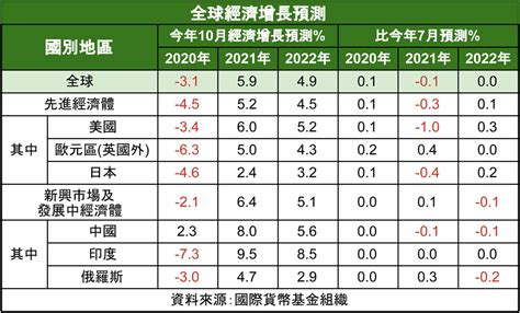 疫苗接種進度影響復甦 Imf下調經濟增長預測 香港文匯報