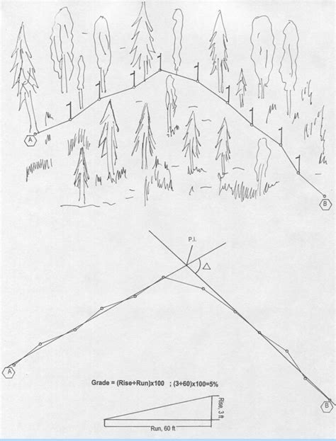 Basics Of Forest Road Surveying Oklahoma State University