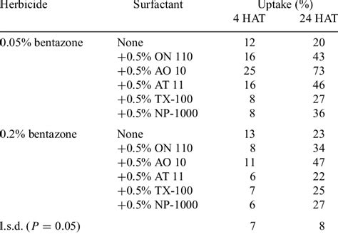 Effect of surfactant hydrophobe structure on bentazone uptake into bean... | Download Scientific ...