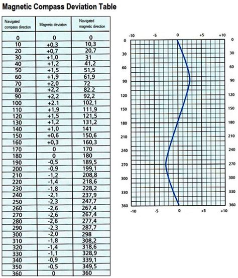 Magnetic Compass Deviation Table Excel