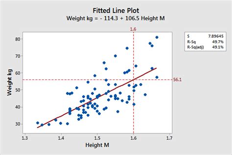 Linear Regression Equation Explained Statistics By Jim