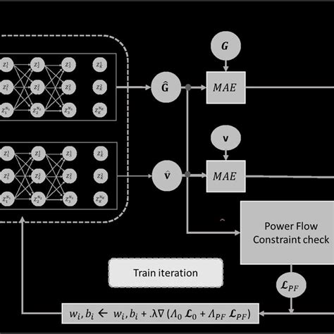 Illustration Of The NN Training Architecture To Predict The Optimal