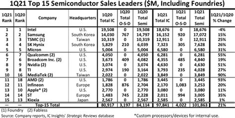 Top 15 Semi Companies Log Year Over Year Growth Of 21 In 1q21 Semiwiki