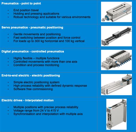 CDA - How to design an optimal linear motion solution