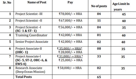 Iitm Recruitment Application Dates And Procedures For Online