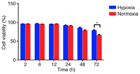 Hypoxia Increases U87 Cell Viability The Cell Viabilities Of U87 Cells