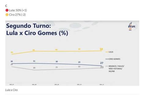 Pesquisa Ipespe Lula vence folga todos os adversários na disputa à