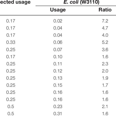 Codon usage bias ranked by E. coli usage | Download Scientific Diagram