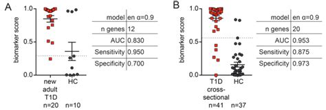 Altered Intrinsic Treg Gene Signature In Adults With T1d Cd25 Hi Cd127