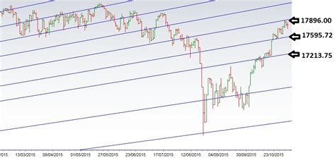 Learning The Nifty: DOW JONES CHART UPDATED FOR 06/11/2015....