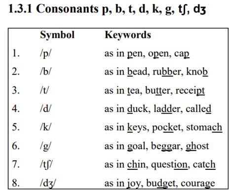 Vowels And Diphthongs English Pronunciation English Efl 41 Off