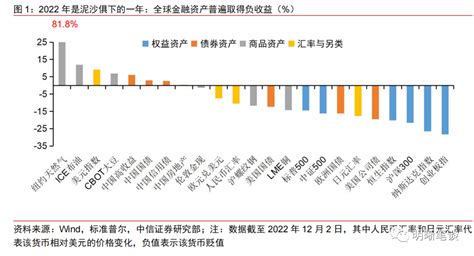 【2023年大类资产配置投资策略】黎明将至 流动性 经济 预期