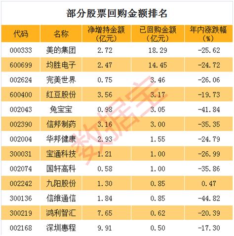 这些股年内获重要股东增持上市公司回购均超亿元金额