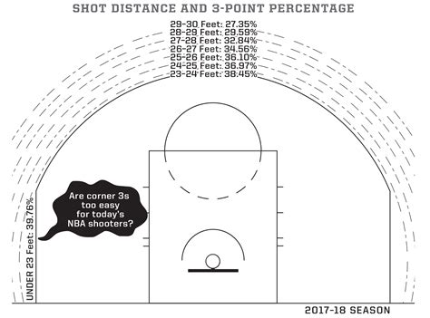 Espn Writer Says Nba 3 Pt Line Would Have To Be Pushed Back 2 Ft To