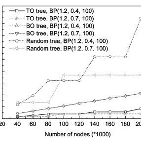 Analytical Comparison Of Reliability Indices Node Lifetime Ln